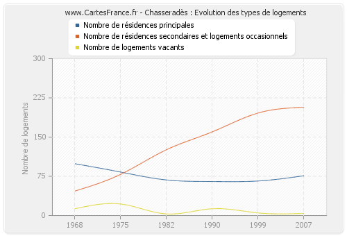 Chasseradès : Evolution des types de logements