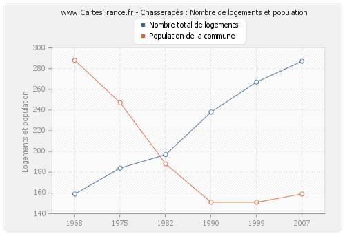 Chasseradès : Nombre de logements et population