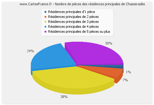 Nombre de pièces des résidences principales de Chasseradès