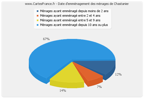 Date d'emménagement des ménages de Chastanier