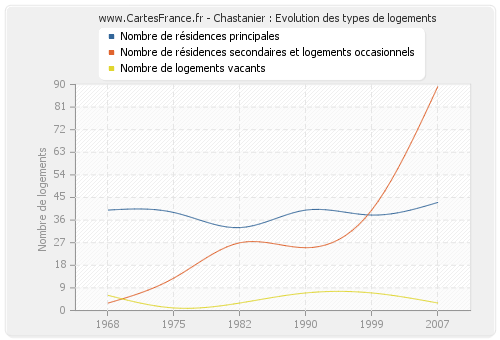 Chastanier : Evolution des types de logements