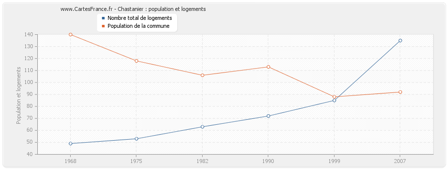 Chastanier : population et logements