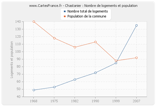 Chastanier : Nombre de logements et population