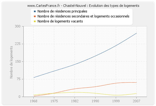 Chastel-Nouvel : Evolution des types de logements