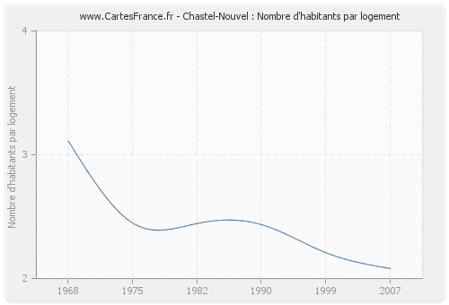 Chastel-Nouvel : Nombre d'habitants par logement