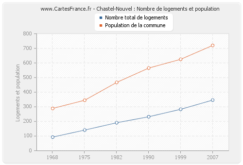 Chastel-Nouvel : Nombre de logements et population