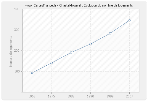 Chastel-Nouvel : Evolution du nombre de logements