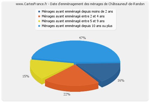Date d'emménagement des ménages de Châteauneuf-de-Randon