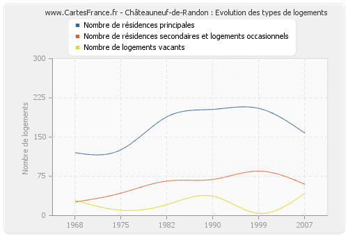 Châteauneuf-de-Randon : Evolution des types de logements