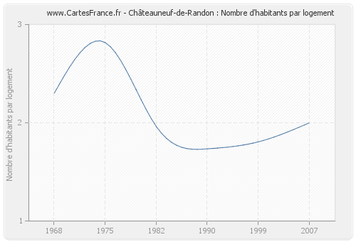 Châteauneuf-de-Randon : Nombre d'habitants par logement