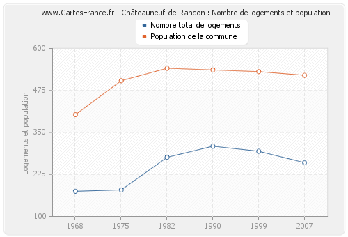 Châteauneuf-de-Randon : Nombre de logements et population