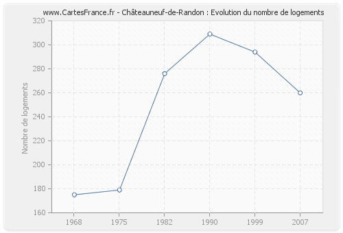 Châteauneuf-de-Randon : Evolution du nombre de logements