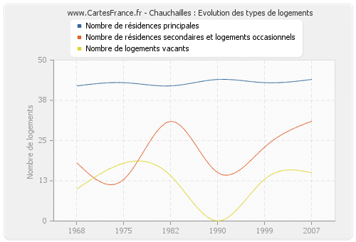 Chauchailles : Evolution des types de logements