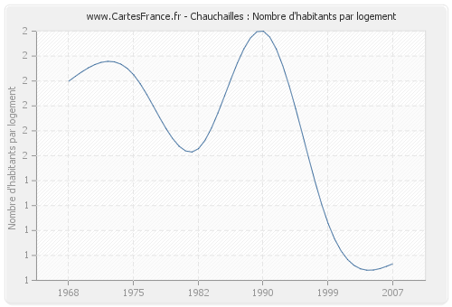 Chauchailles : Nombre d'habitants par logement