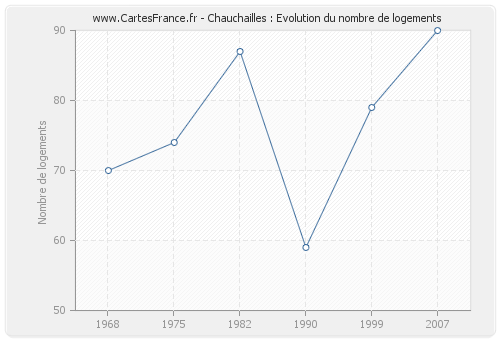 Chauchailles : Evolution du nombre de logements