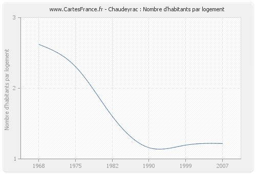 Chaudeyrac : Nombre d'habitants par logement