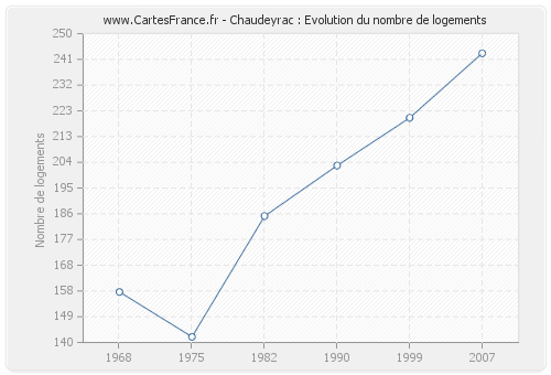 Chaudeyrac : Evolution du nombre de logements