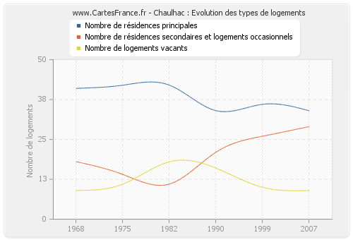 Chaulhac : Evolution des types de logements