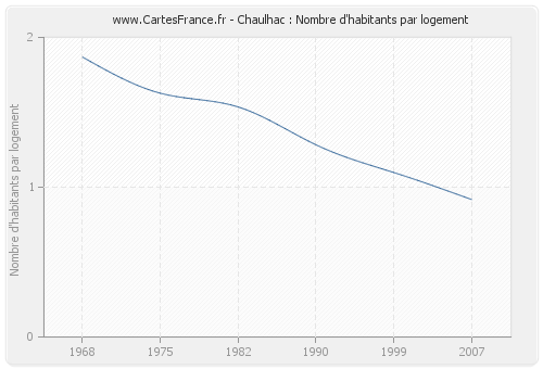 Chaulhac : Nombre d'habitants par logement