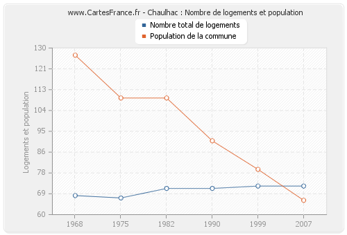 Chaulhac : Nombre de logements et population