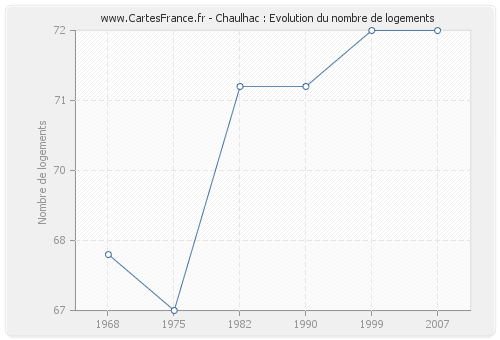 Chaulhac : Evolution du nombre de logements