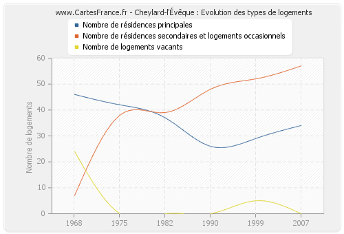 Cheylard-l'Évêque : Evolution des types de logements