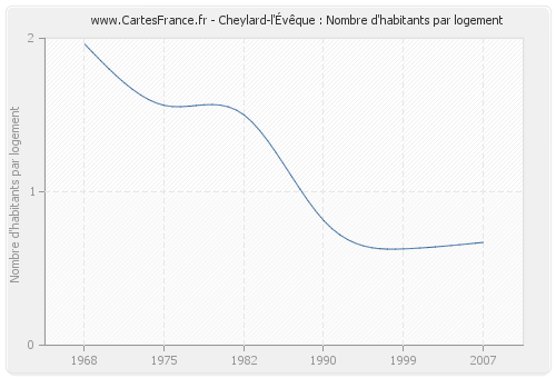 Cheylard-l'Évêque : Nombre d'habitants par logement