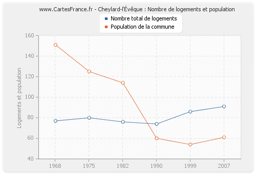 Cheylard-l'Évêque : Nombre de logements et population