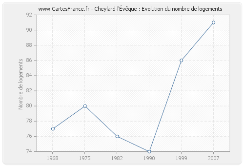 Cheylard-l'Évêque : Evolution du nombre de logements