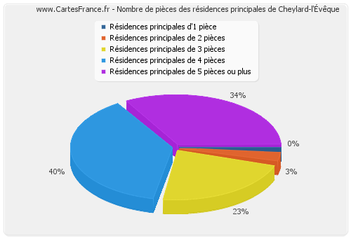 Nombre de pièces des résidences principales de Cheylard-l'Évêque