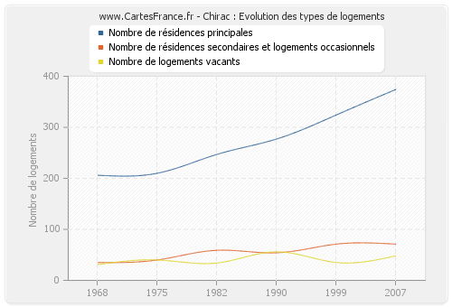 Chirac : Evolution des types de logements