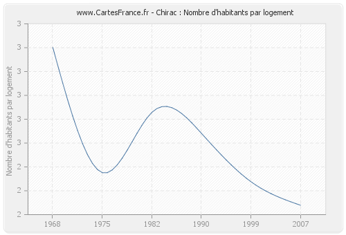 Chirac : Nombre d'habitants par logement