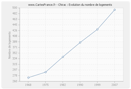 Chirac : Evolution du nombre de logements