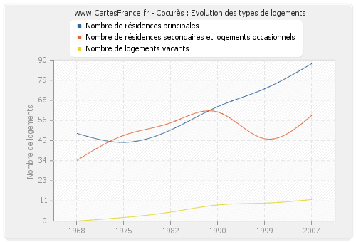 Cocurès : Evolution des types de logements