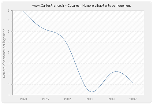 Cocurès : Nombre d'habitants par logement