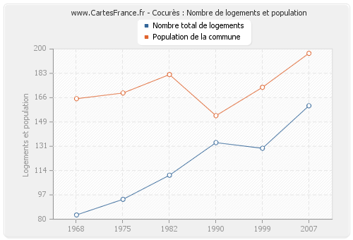 Cocurès : Nombre de logements et population