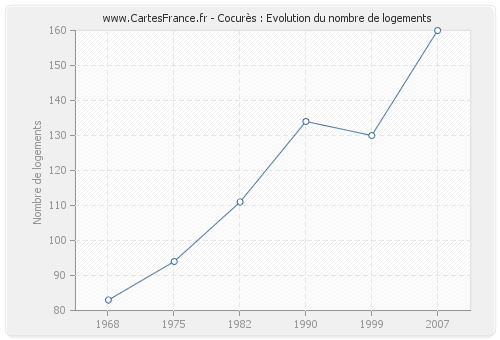 Cocurès : Evolution du nombre de logements