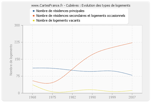 Cubières : Evolution des types de logements