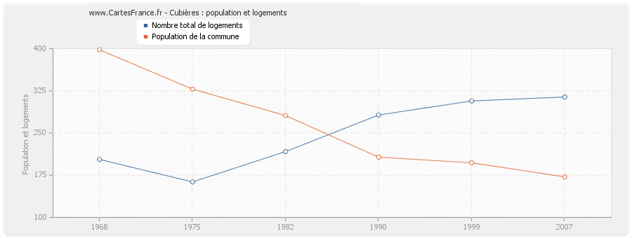 Cubières : population et logements