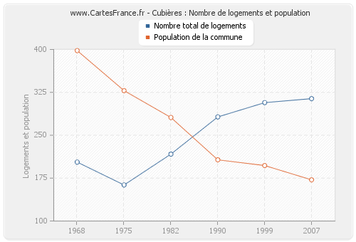 Cubières : Nombre de logements et population