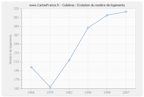 Cubières : Evolution du nombre de logements