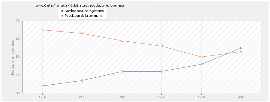 Cubiérettes : population et logements