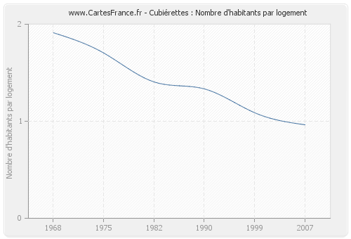 Cubiérettes : Nombre d'habitants par logement