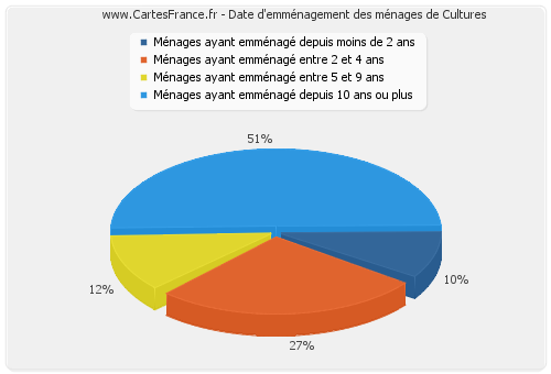 Date d'emménagement des ménages de Cultures