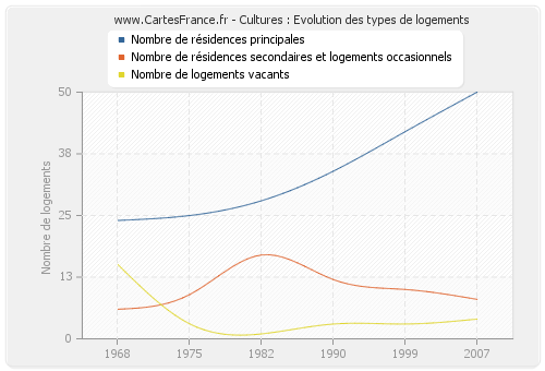 Cultures : Evolution des types de logements