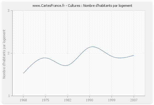 Cultures : Nombre d'habitants par logement