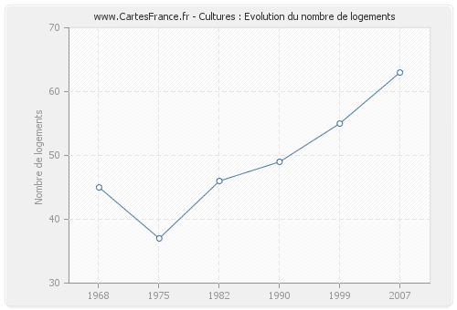 Cultures : Evolution du nombre de logements