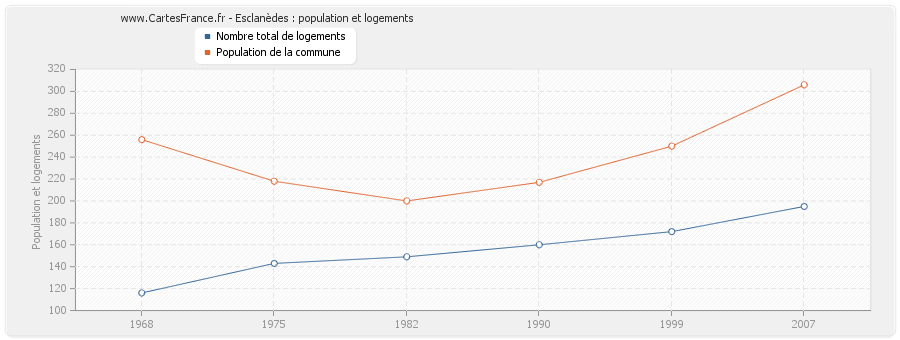 Esclanèdes : population et logements