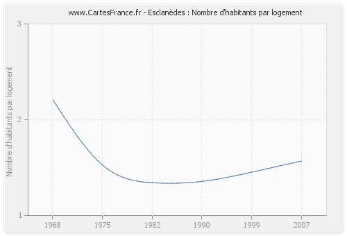 Esclanèdes : Nombre d'habitants par logement