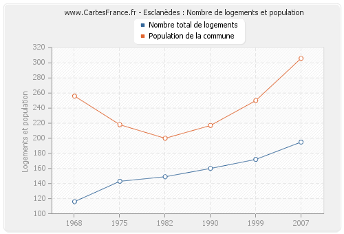 Esclanèdes : Nombre de logements et population